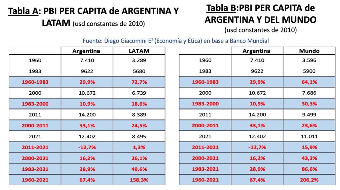 PBI PER CAPITA DE ARG Y LATAM. PBI PER CAPITA ARG Y EL MUNDO